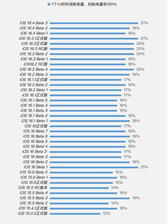 巴青苹果手机维修分享iOS 16.4 Beta 3续航跑分等测试结果汇总 