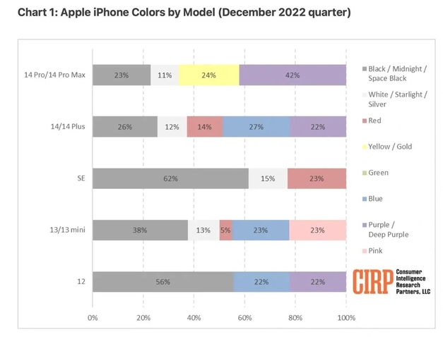 巴青苹果维修网点分享：美国用户最喜欢什么颜色的iPhone 14？ 