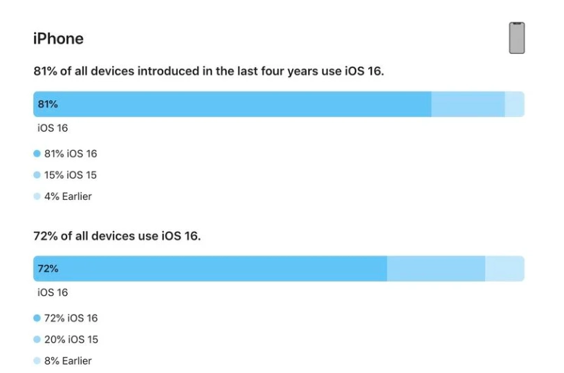 巴青苹果手机维修分享iOS 16 / iPadOS 16 安装率 