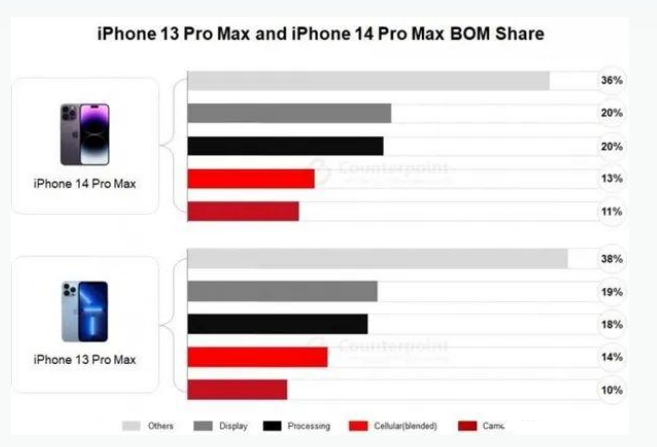 巴青苹果手机维修分享iPhone 14 Pro的成本和利润 