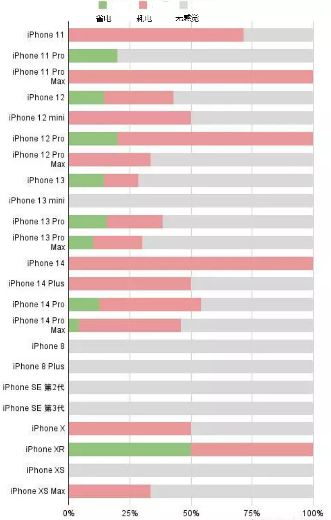 巴青苹果手机维修分享iOS16.2太耗电怎么办？iOS16.2续航不好可以降级吗？ 