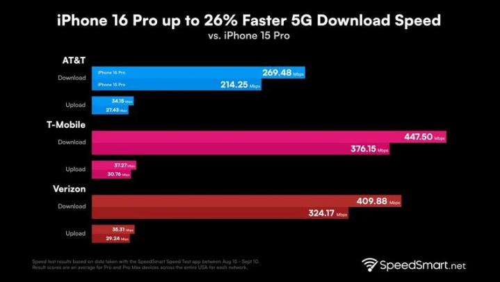 巴青苹果手机维修分享iPhone 16 Pro 系列的 5G 速度 