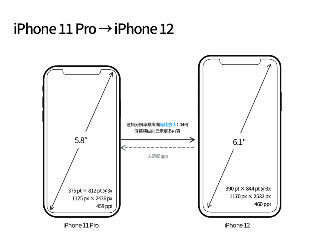 巴青苹果手机维修分享iPhone 12 mini 和 iPhone 12 Pro 的尺寸变化会改变显示内容吗 